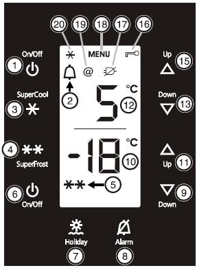 Kullanım ve gösterge elemanları (1) Açma/Kapama düğmesi, soğutucu (2) Alarm işareti (3) SuperCool düğmesi (4) SuperFrost düğmesi (5) SuperFrost işareti (6) Açma/Kapama düğmesi, dondurucu (7) Tatil