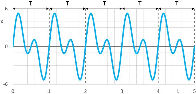 Belirli ve eşit T zaman aralıkları içinde, bütün özellikleri ile aynen tekrarlanan titreşime periyodik titreşim denir.