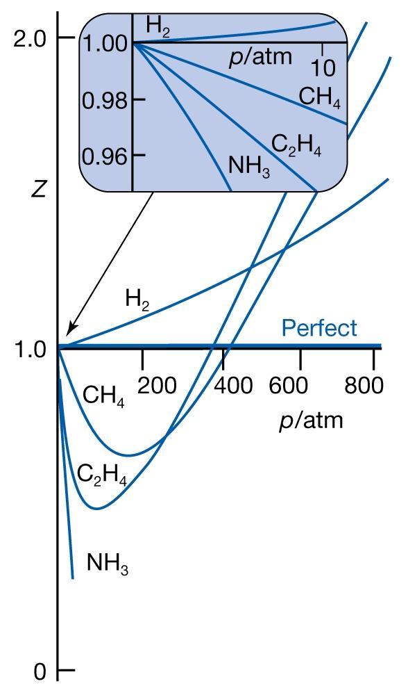 Basınç 0 a gittiğinde tüm gazların sıkıştırılabilirlik faktörü 1 e eşit olur. z < 1: moleküller arası çekim kuvvetlerinin etkinliği (genellikle düşük P).