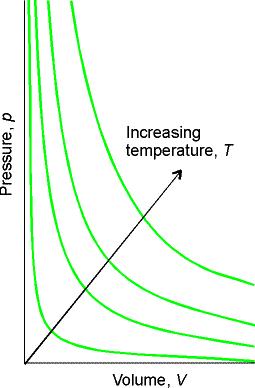 Condensation of Gases Experiment: increase the pressure on a gas isothermally; observe and plot the volumes If the gas were ideal, we would be