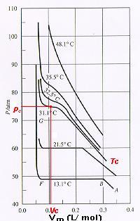 Condensation of Gases The single phase that forms at T T c fills the entire volume and therefore is a gas by definition