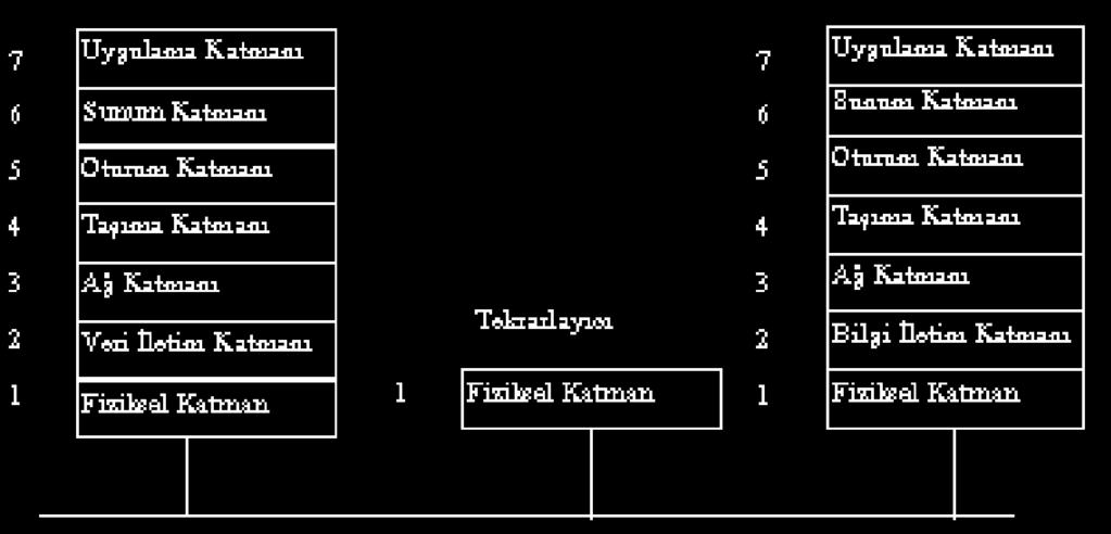 Bağlantı Aygıtları Bilgisayar ağı erişiminde genel olarak dört tip bağlantı aygıtı kullanılır: Tekrarlayıcı (repeater), köprü (bridge), yönlendirici