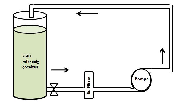 35 Şekil 3.3. Su filtresi ile ayırma yönteminin şematik gösterimi Sistem çalıştırıldığında tank girişindeki vana açılır ve çözeltinin su filtresinden geçmesi sağlanır.