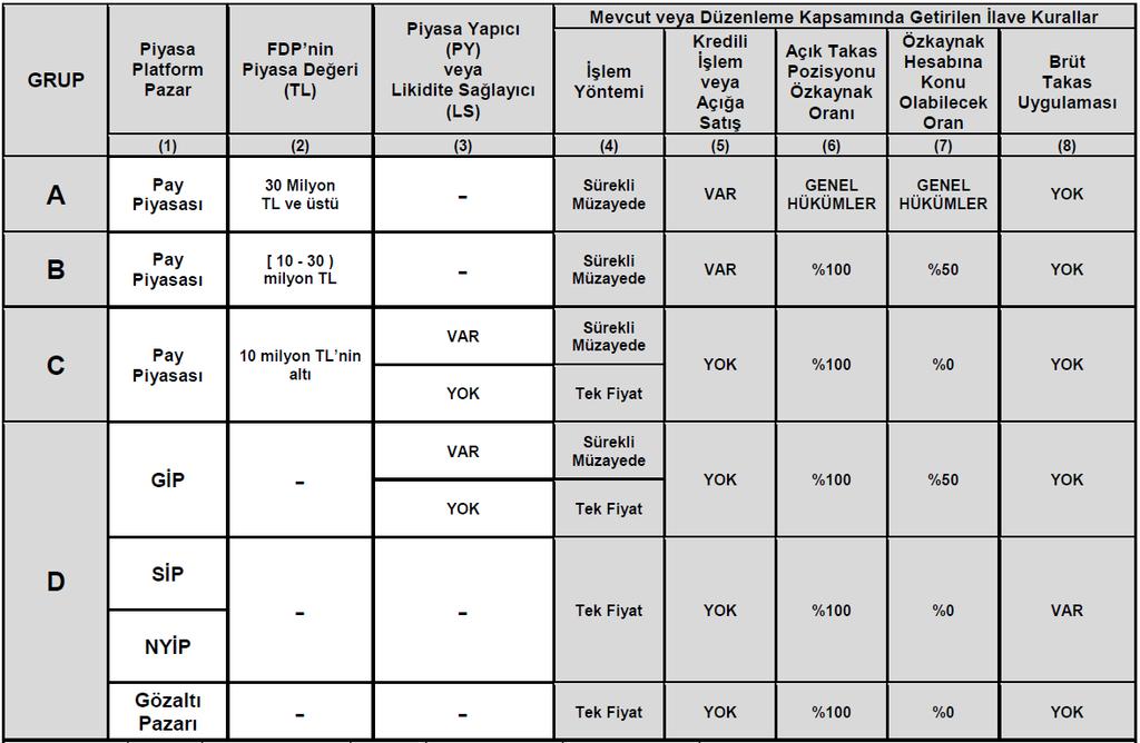 A, B, C ve D gruplarında yer alan paylara ilişkin sınıflandırma ve kurallar aşağıdaki tabloda yer almaktadır: Kısaltmalar: GİP Gelişen İşletmeler Piyasası, SİP Serbest İşlem Platformu, NYİP Nitelikli