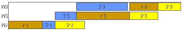 Akış ve sipariş tipi atölyelerde bir işlemi yapabilecek birden çok makina varsa esneklik sözkonusudur [18]. Şekil 2.4 Akış tipi çizelge örneği Şekil 2.5 Sipariş tipi çizelge örneği Şekil 2.