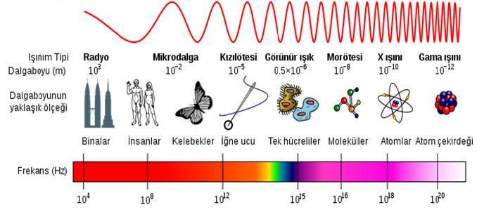 Şekil 23. Elektromagnetik spektrum Elektromanyetik dalgalar, sadece dalgaboylarına göre değil, aynı zamanda rekans ve enerjilerine göre de tanımlanmaktadır.