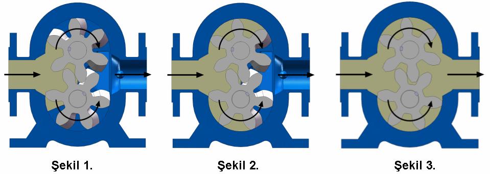 Şekil 1. Malzemenin emiş ağzından pompaya girişini görüyoruz. Şekil 2. Dişlilerin dönme hareketi doğrultusunda malzeme dişli aralarında ilerliyor. Şekil 3.