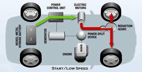 The electric motor increases system efficiency and reduces fuel consumption by recovering kinetic energy during regenerative braking, and optimizes the operation of the ICE