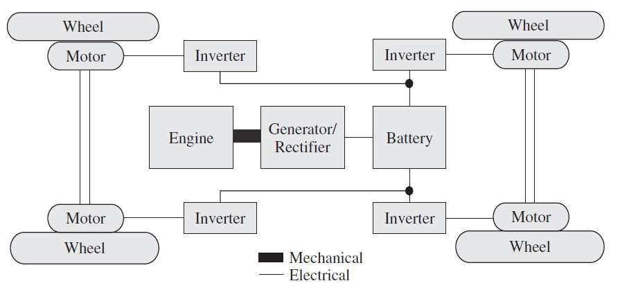 The vehicle will also have all-wheel drive (AWD) capability. However, controlling the four electric motors independently is a challenge. Fig.