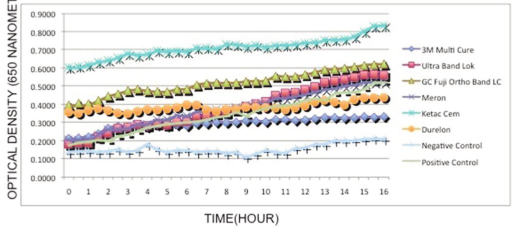 Fırat:ilhan 22.03.2012 16:20 Page 162 Şekil 2. 1 hafta yaşlandırılmış materyal ile direk kontakt sonrası bakteriyel üreme. Figure 2. Bacterial growth after direct contact with 1 week aged material.