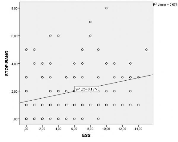 Resim 1 STOP-BANG ve ESS toplam skorları arasında zayıf korelasyon olduğu saptandı. (r = 0.314, p = 0.