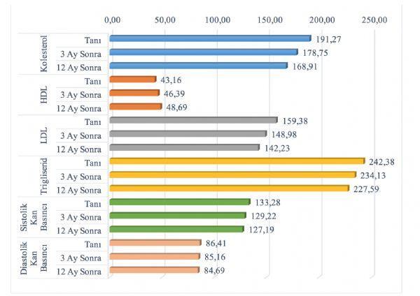 Grafik 2 Zamana Göre Kolesterol, HDL, LDL, Trigliserid, Sistolik Kan Basıncı ve Diastolik Kan Basıncı Ortalamaları Tablo 1.Tanımlayıcı İstatistikler Tanı Ortalama Tanı Std.