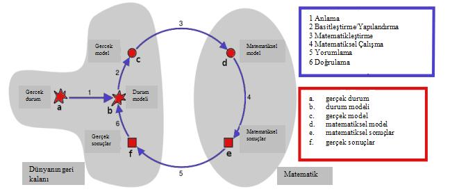 Modelleme sürecinin pek çok görselle deteklenmiş açıklamasının olduğu ortadadır. Bir başka örnek Blum ve Leiß in (2005: 19) çalışmasında yer almaktadır (akt. Maaß ve Mischo, 2011).