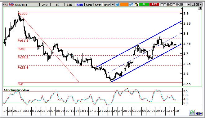 USD/TRY Teknik Analizi Kur yükseliş kanalı içinde kalmayı sürdürüyor, ancak son işlemlerdeki yataylık trendin desteğine gelinmesine neden oldu.