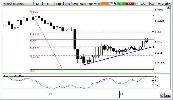 GBP/USD Teknik Analizi GBP/USD de Brexit sürecinin yakın zamanda başlayacağının görülmesi dün GBP de sert satışlara neden oldu.