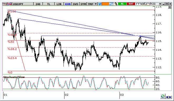 USD/JPY Teknik Analizi USD/JPY de grafikte de görüldüğü gibi son dönemin önemli dirençlerine yakınlaşan temkinli bir yükseliş ivmesi var.