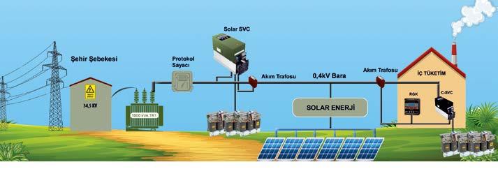 KABLO KESİTİ (mm2) SEÇİMİ SOLAR-SVC-60 3*20kVar Var Var 3P 120A 3X20 + 4(N) SOLAR-SVC-100 3*35kVar Var Var 3P 200A 3X35 + 4(N) Lütfen Fiyat Sorunuz! (Projeye göre Solar SVC seçimi yapılacaktır.