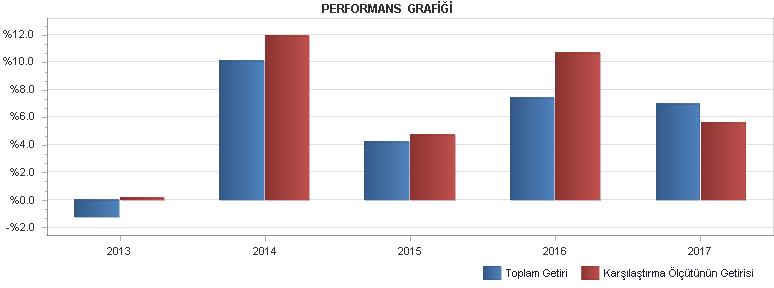 B. PERFORMANS BİLGİSİ PERFORMANS BİLGİSİ YILLAR Toplam Getiri (%) Karşılaştırma Ölçütünün Getirisi (%) Enflasyon Oranı (%) (TÜFE) (*) Portföyün Zaman İçinde Standart Sapması (%) (**) Sunuma