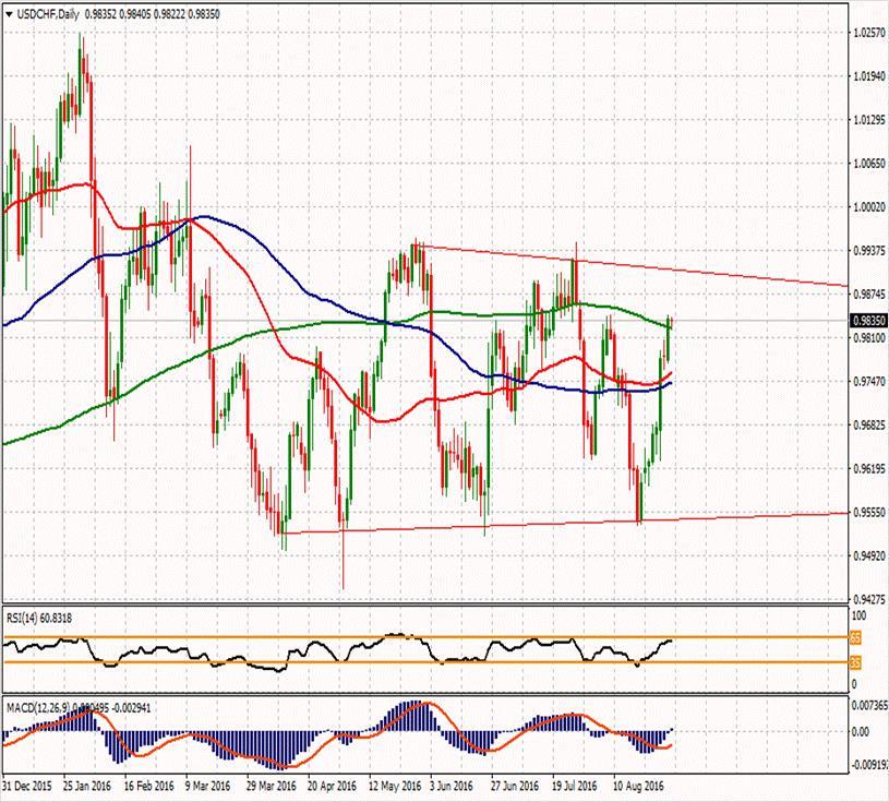 USD/CHF ikinci direnci 0.98883 0.99837 ilk direnci 0.99113 ilk direnci 0.97717 0.98637 0.98193 0.97947 0.96993 0.95597 0.