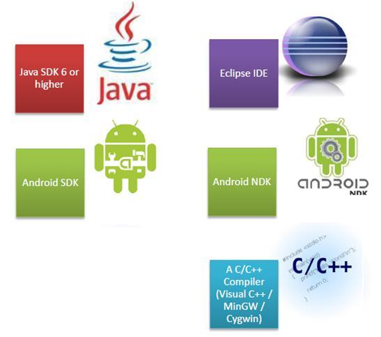 Geliştirme Ortamı Araçları ve Bileşenleri JDK SDK NDK