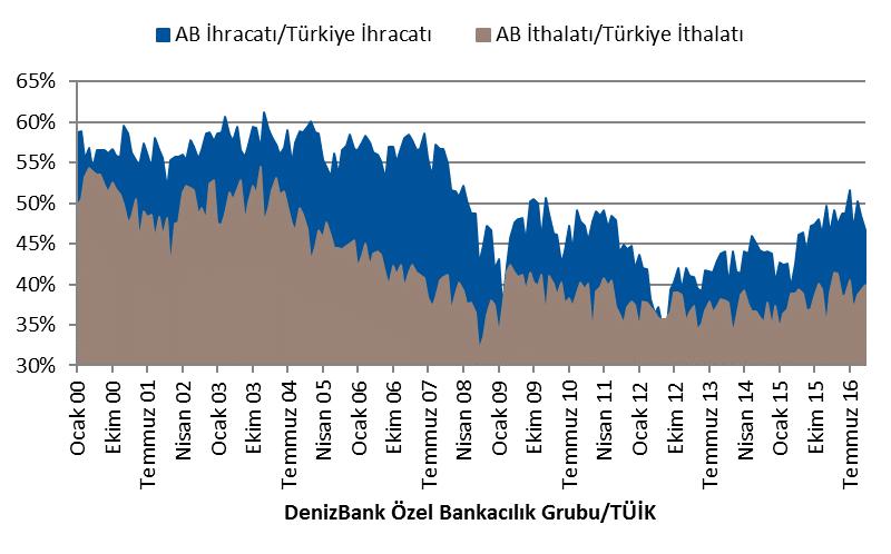 milyar USD milyar USD 30.12.2016 11:23 Avrupa Birliği, Türkiye dış ticaret performansı açısından önemini koruyor.