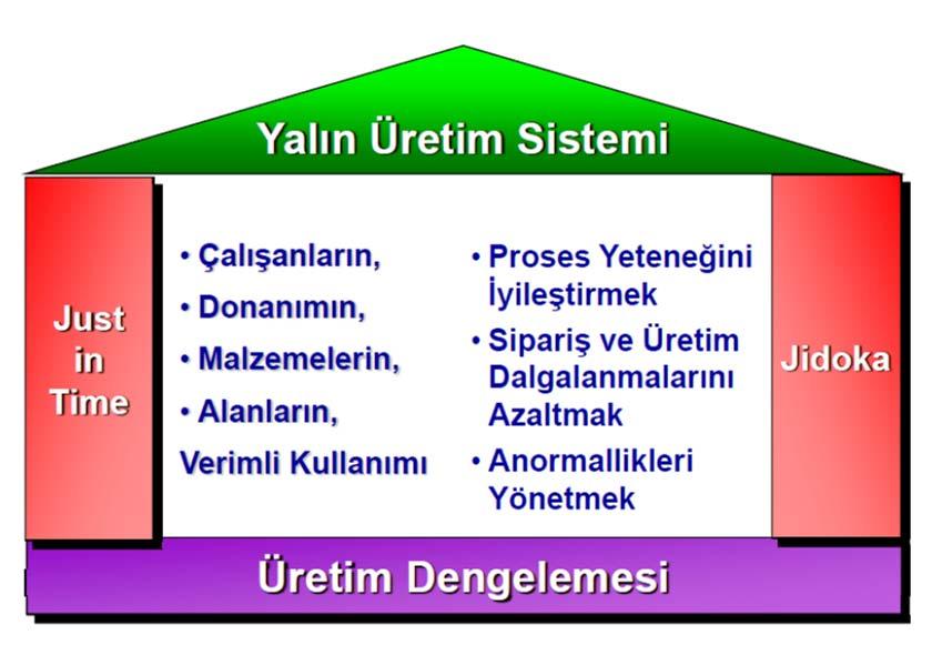 YALIN ÜRETİM Japon şirketleri, 1973 petrol krizi sonrasında girdikleri darboğazdan kurtulmak ve düşen karlılık düzeyini yükseltmek amacıyla, yeni yöntem arayışlarına girmişlerdir.