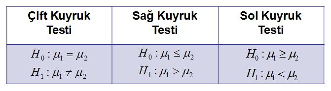 Kesi Örekleme Dağılımları İstatistik ipotezler İki ortalama farkı içi test istatistiği: ) ( ) ( ) ( Z biliiyor ise: Aakütle varyasları