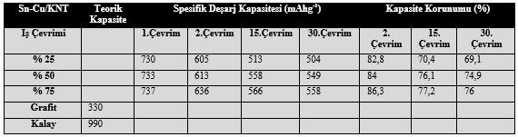 H.GUL et al./ ISITES2017 Baku - Azerbaijan 1717 elektroda ait deşarj kapasite değerleri 1., 2., 15. ve 30. çevrim için sırasıyla 730 mah/g, 605 mah/g, 514 mah/g ve 504 mah/g olarak bulunmuştur.