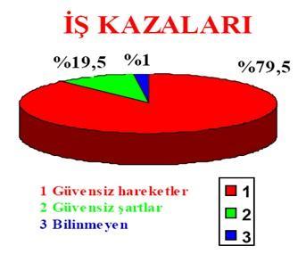 ERGONOMĠ VE Ġġ SAĞLIĞI VE GÜVENLĠĞĠ Yaşadığı çevre ile sıkı bir etkileşim içinde bulunan insanı, çalıģtığı ortamdan kaynaklanan olumsuz etkilerden korumak için Ergonomi, tıbbi, teknik, ekonomik ve