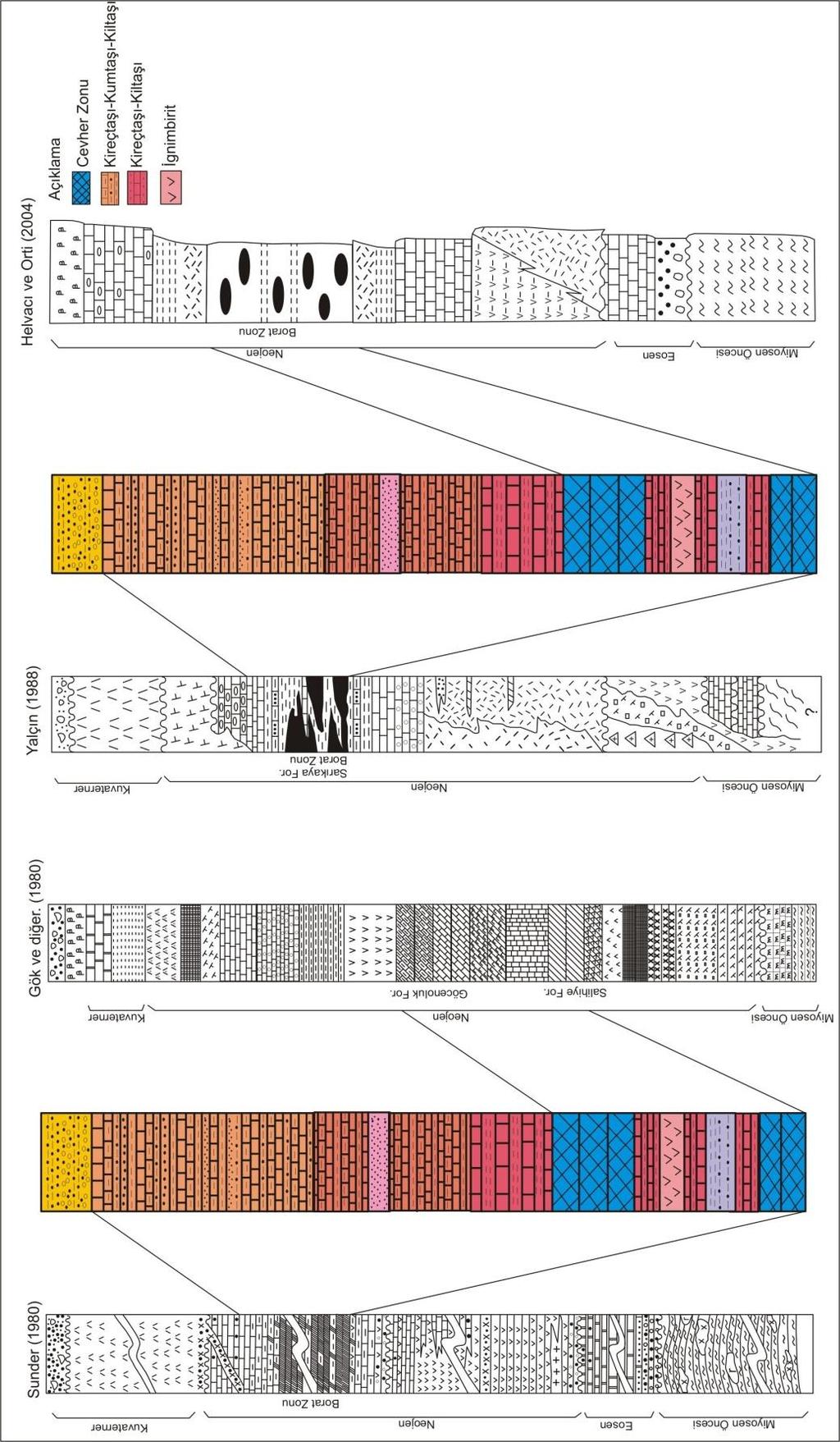 ġekil 2.4 Kırka Bölgesi stratigrafik kolon kesitleri ve MTA BMK-1 Sondaj kuyusu stratigrafik kolon kesiti borat zonlarının korelasyonu.