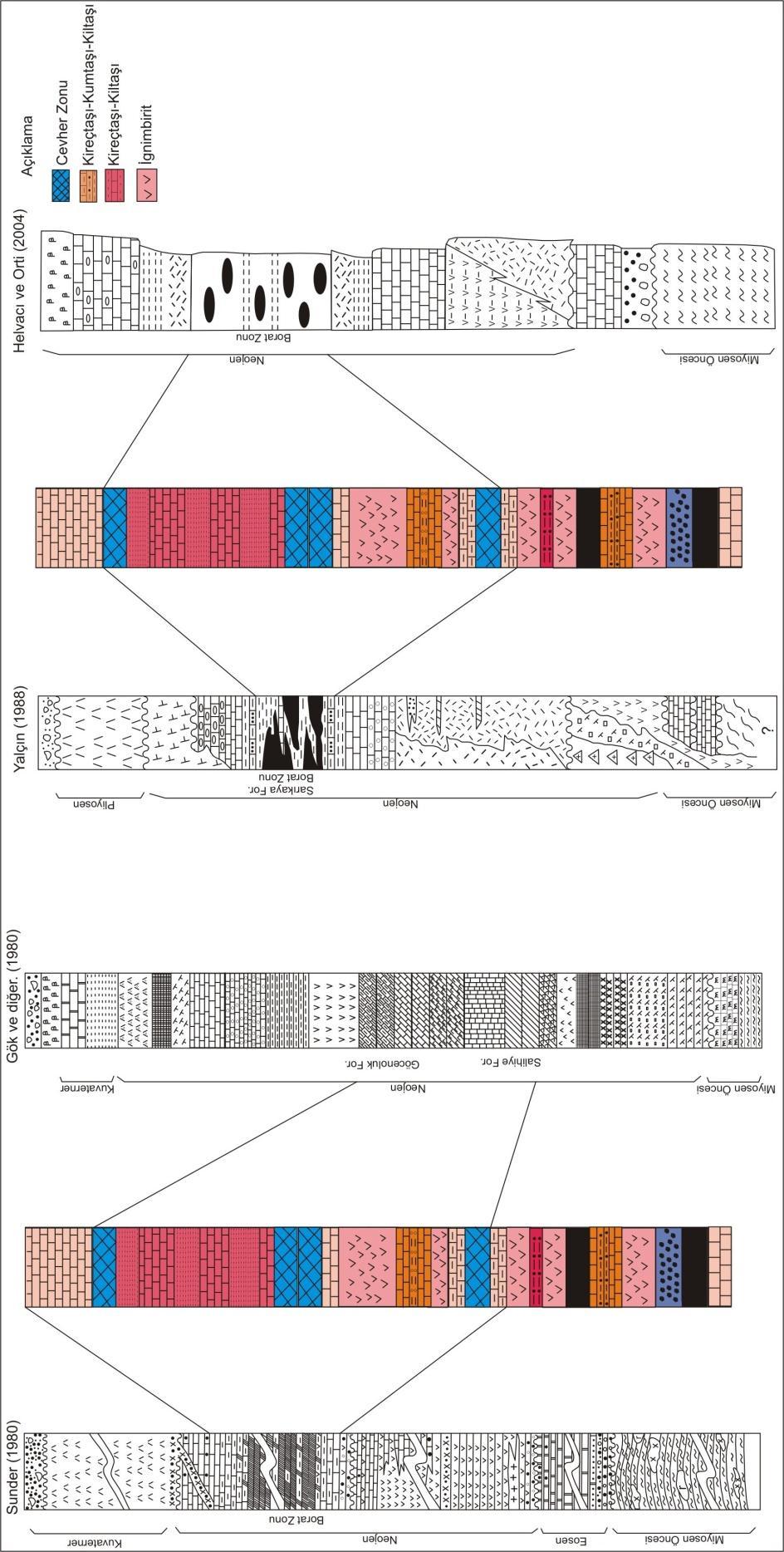 Şekil 2.5 Kırka Bölgesi stratigrafik kolon kesitleri ve MTA BMK-2 Sondaj kuyusu stratigrafik kolon kesiti borat zonlarının korelasyonu.