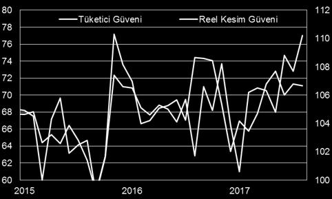 Borsa İstanbul da uluslararası yatırımcı takas oranının 2013 Mayıs ayı seviyesine döndüğünü düşündüğümüzde iki verinin birbirini teyit ettiğini söyleyebiliriz.