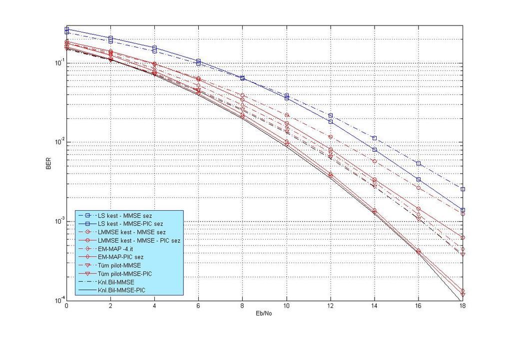 Bilgisayar Benzetimleri LS ve LMMSE kanal kestirimci tabanlı alıcı yapılarından üstünlüğü