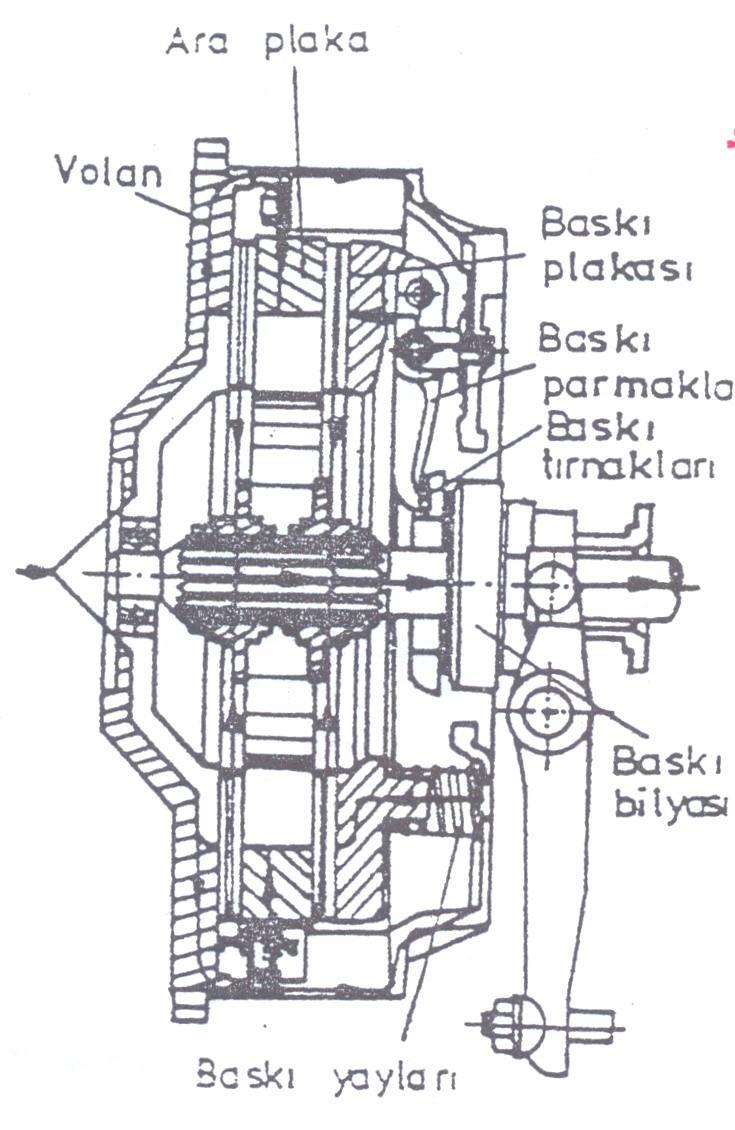 8.2.3. Çift diskli mekanik kavrama Yukarıda yapılan hesaplamalardan anlaşılacağı gibi, kavramanın taşıyabileceği dönme momenti M k, kavramadaki disk sayısı ve disk çapıyla orantılı artmaktadır.