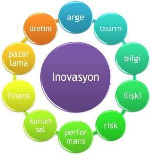 İnovasyon İnovasyon tek başına icat değildir. İnovasyon tek başına Ar-Ge değildir.