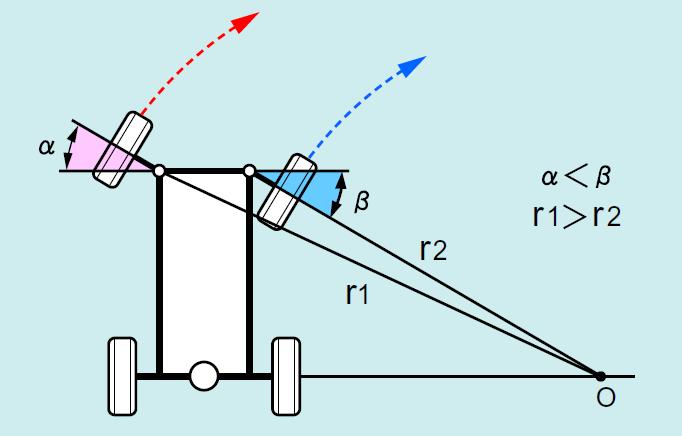 Dönme Yarıçapı Sağ ve sol tekerleklerin dönüş açılar ayarlandığında (alt