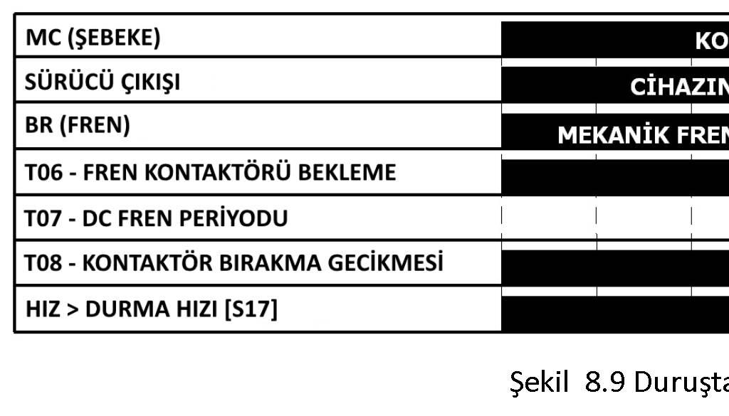 8.2.2 Duruşta Zamanlar Duruş süreci yavaşlama eğrisi sonunda, hızın [S17]'de kayıtlı durma hızına düşmesi ile başlar. Sıfır hız komutu bu noktada devreye girer.