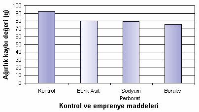 101 Emprenye türü düzeyinde en yüksek ağırlık kaybı değeri işlemsiz (kontrol) örneklerinde, en düşük boraks ile işlem görmüş örneklerde tespit edilmiştir. Şekil 4.28.