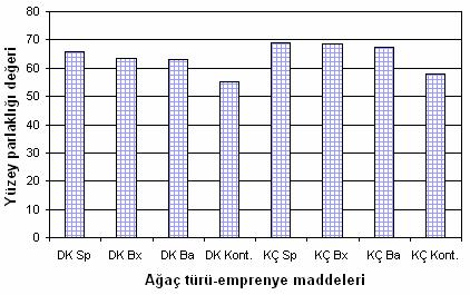 172 Çözelti konsantrasyonları düzeyinde, poliüretan vernik katmanlarında en yüksek yüzey parlaklığı değeri emprenye maddelerinin %6 lık çözelti konsantrasyonları ile işlem görmüş örneklerde, en düşük