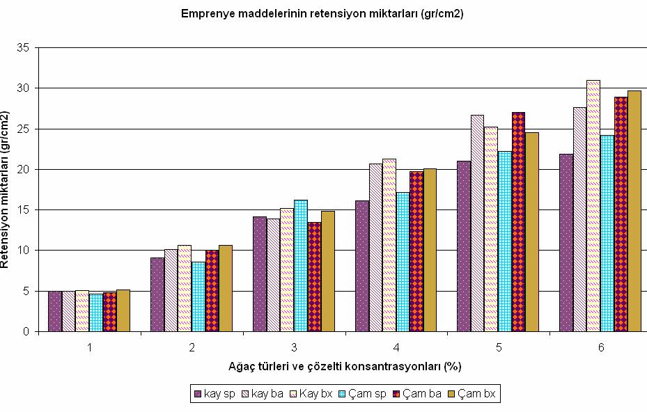 50 Şekil 4.1. Ağaç türlerine göre emprenye maddelerinin retensiyon miktarları (kg/m 3 ) 4.1.2.