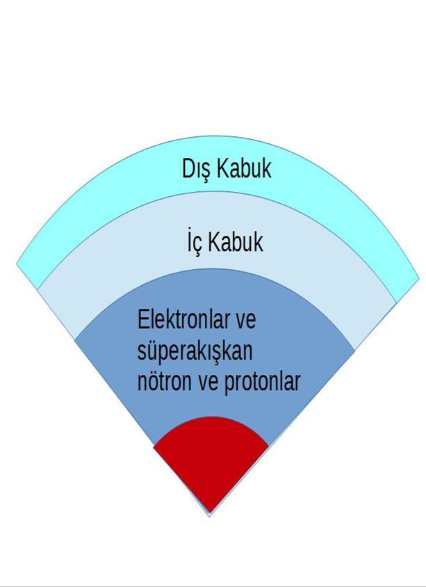 X-ışını Atarcası Nötron Yıldızı: ~0,9R ~0,1R Kütle ~ 1,5-2 M ʘ Yarıçap ~ (1-2)x10 6 cm Dış kabuk yoğunlukları ~ 4x10 11 g.