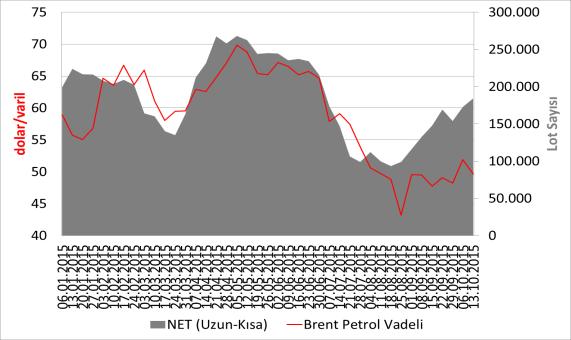 Brent Petrol ile CRB Endeksi Dün yapılan OPEC ve OPEC-dışı petrol üreticileri toplantısında, düşük petrol fiyatlarının yeni yatırımları vurma riski üzerinde durulurken, fiyatları yukarı çekmek adına