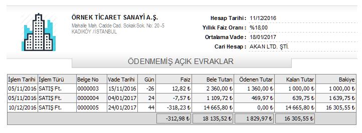 Vade ve Gün alanları Açık belgelerin tümüne ait vade değerinin ortalamasını vermektedir. Ortalama sadece vadeye göre değil tutarlarda dikkate alınarak hesaplanmaktadır.