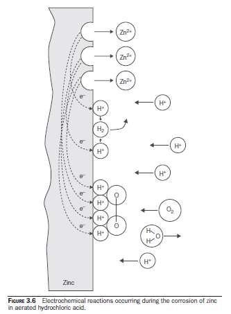 Consider the corrosion of zinc in a hydrochloric acid solution containing dissolved oxygen.