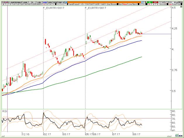 BIST Teknik Hisse Önerileri VIOP-30 Teknik VIOP-Döviz Teknik VİOP EURTRY Ağustos Kontratı VİOP EURUSD Ağustos Kontratı VİOP XAUUSD Ağustos Kontratı Piyasa yükseliş kanalının alt bandına yapıştı,