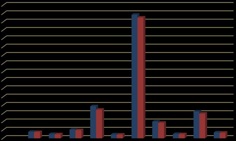 Stok Maliyetleri (TL) F. SIMSIR et al./ ISITES2017 Baku - Azerbaijan 1806 Şekil 9 daki grafikte 10 kalem rulman için Stok Maliyetleri karşılaştırmalı olarak verilmiştir. mantık yöntemi ile toplamda 6.