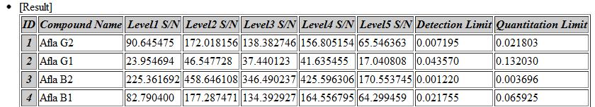 Aflatoksin Standart Çözeltileri için Teşhis/Tayin Limitleri (ng/1µl) Aflatoksin Numune Çözeltisi 125 1 75 Afla B2/28189572/2.96 Afla B1/17668533/17.11 5 25 Afla G2/67782/.234 Afla G1/51597/.