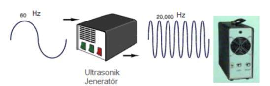 2.2.2.3 Ultrasonik üreteçler Ultrasonik üreteç, güç kaynağından aldığı enerjiyi (şehir şebekesi gibi) istenen frekans, genlik ve güçteki sinyale çevirerek dönüştürücüyü sürer.