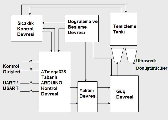 4. ULTRASONİK TEMİZLEME SİSTEMİNİN TASARIM AŞAMALARI 4.1 Sistem Mimarisi Bu tez çalışmasında tasarlanan sistemin blok diyagramı Şekil 4.1 de görüldüğü gibi olup altı ana bölmeden oluşmaktadır.