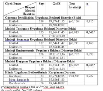 ortalamasının 21,20±3,33, olumsuz güdülenme puanının ise 22,14±6,07 olduğu belirlendi. Tablo 5.